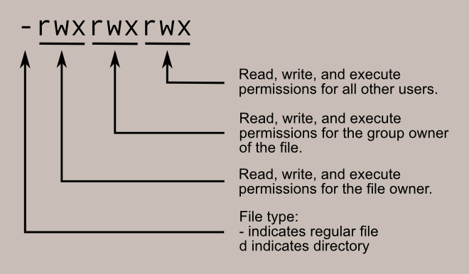 permissions diagram